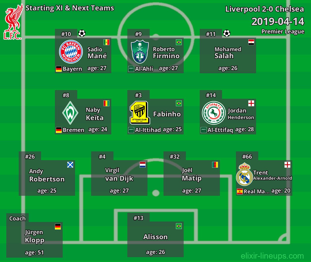 Liverpool Starting XI & Next Teams 2019-04-14