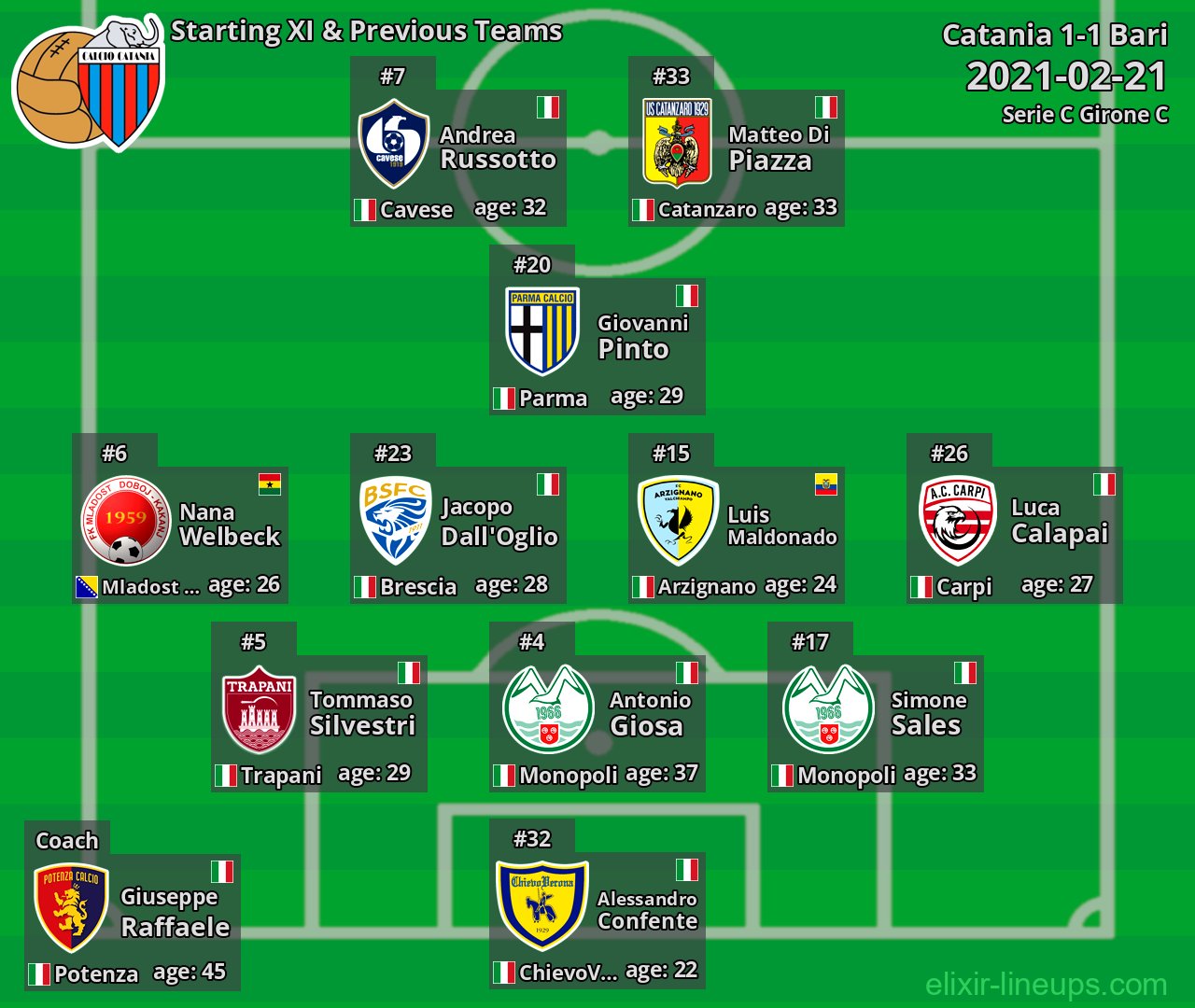 Catania Starting XI & Previous Teams 2021-02-21