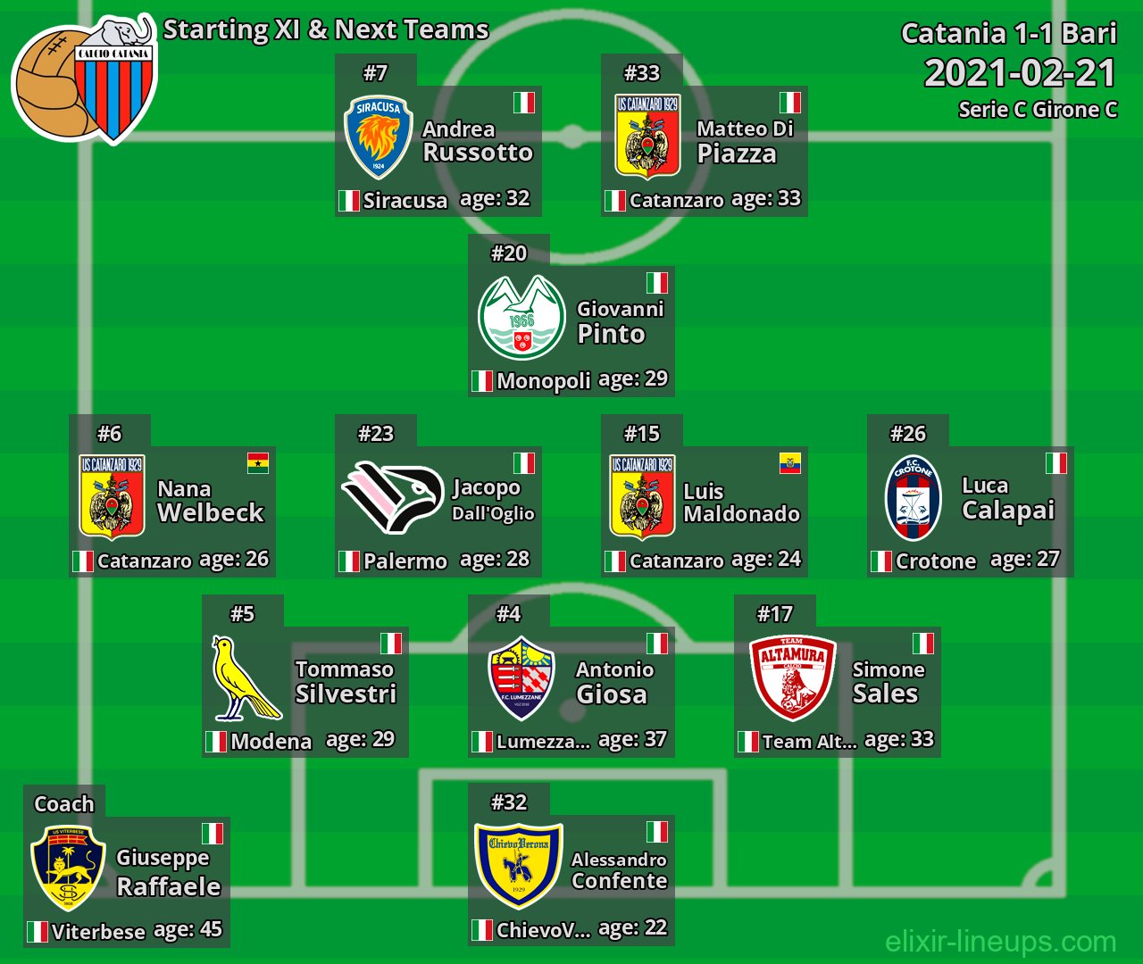 Catania Starting XI & Next Teams 2021-02-21