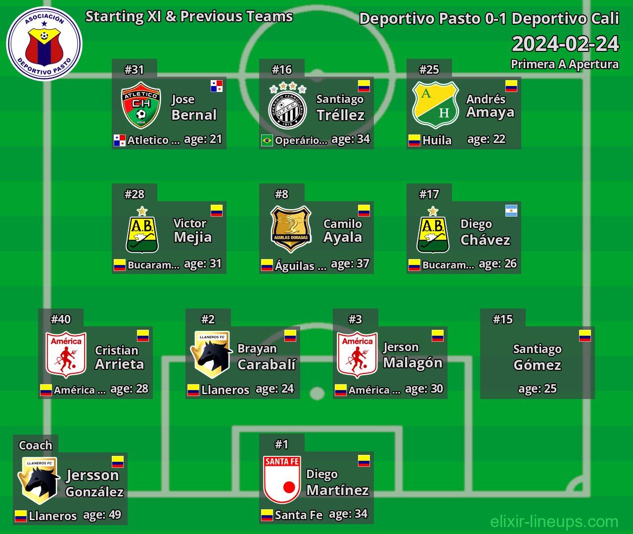 Deportivo Pasto Starting XI & Previous Teams 2024-02-24