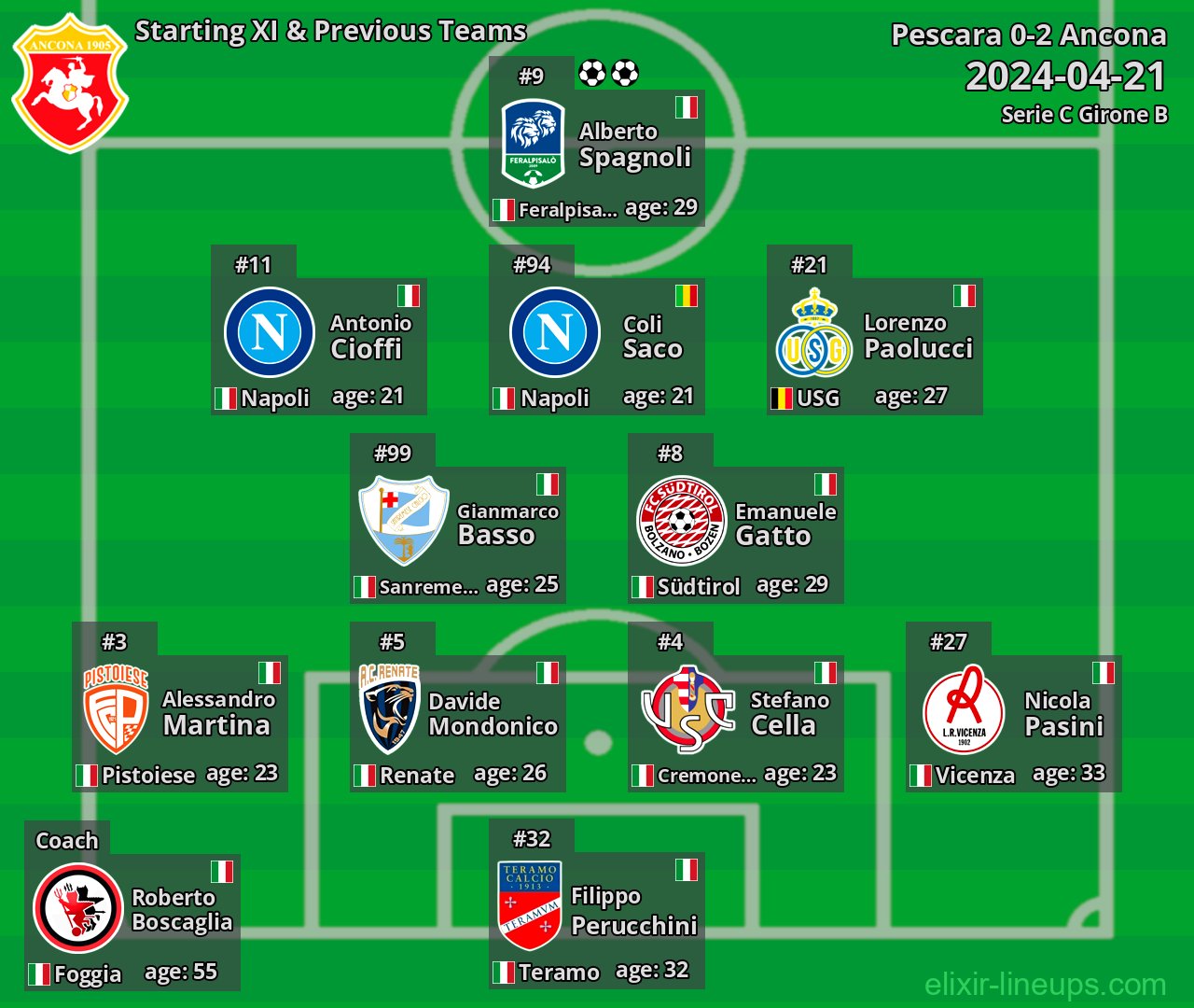 Ancona Starting XI & Previous Teams 2024-04-21