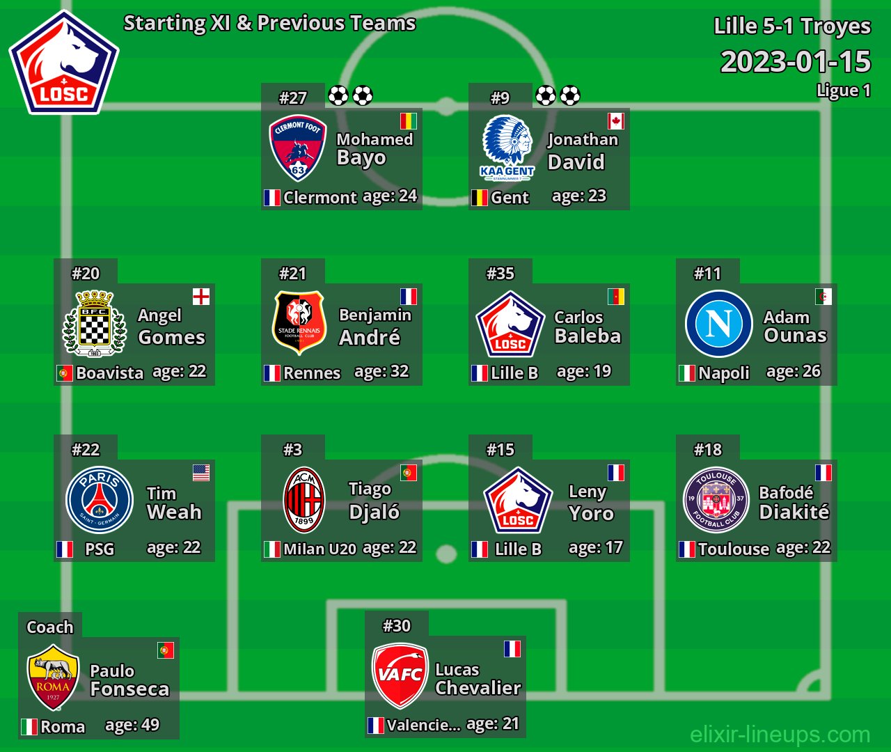 Lille Starting XI & Previous Teams 2023-01-15