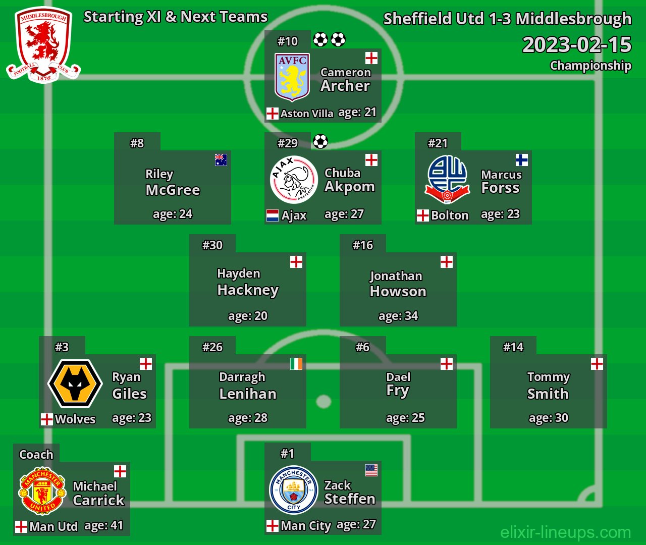 Middlesbrough Starting XI & Next Teams 2023-02-15