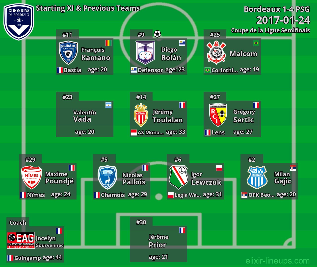 Bordeaux Starting XI & Previous Teams 2017-01-24
