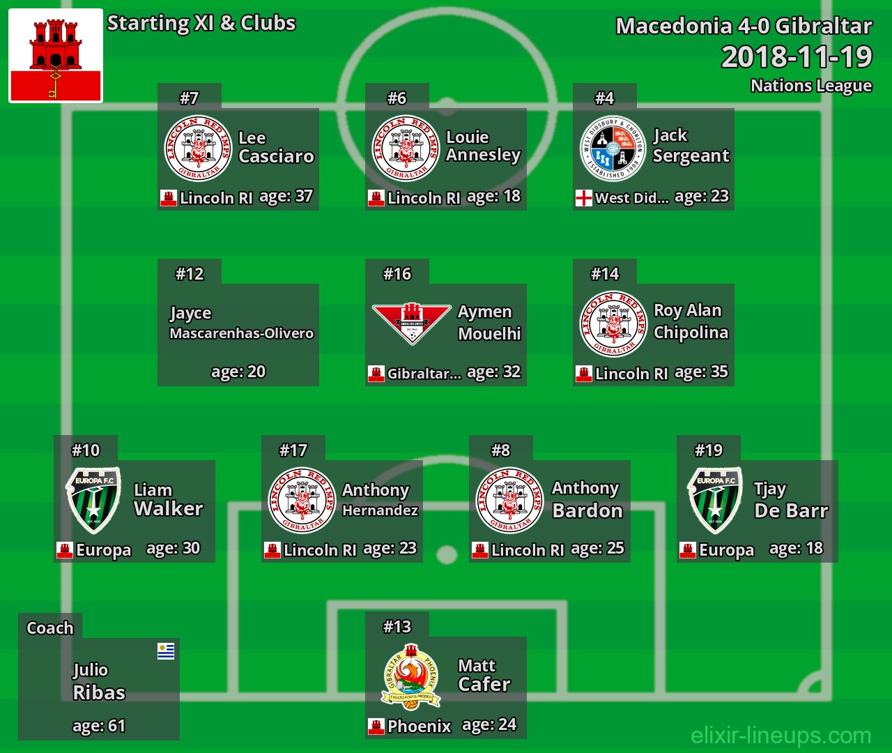 Gibraltar Starting XI 2018-11-19