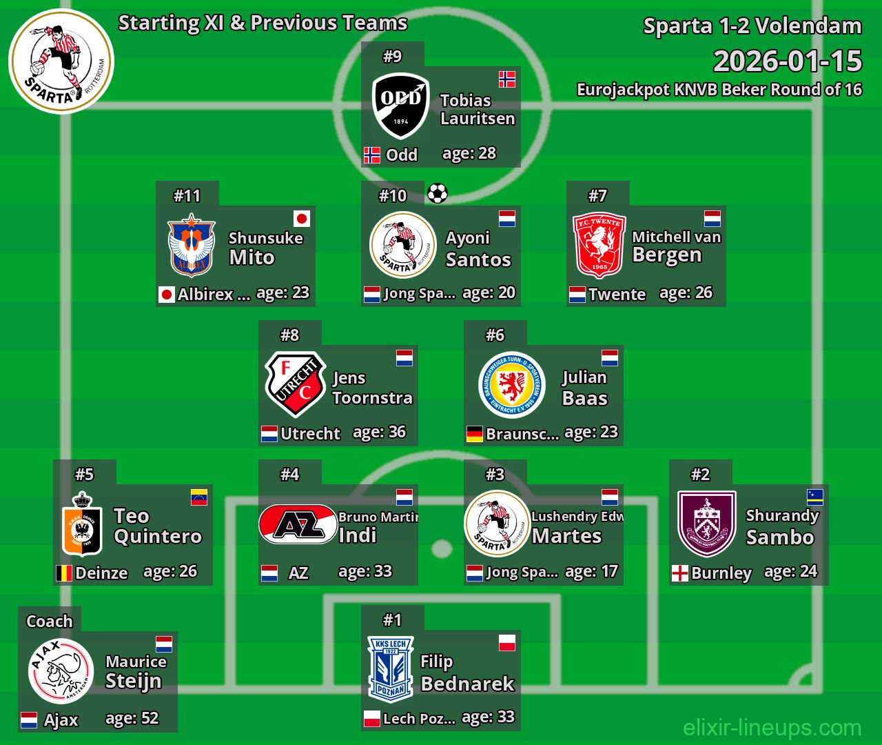 Sparta Starting XI & Previous Teams 2026-01-15