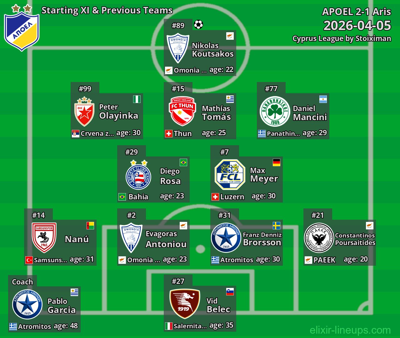 APOEL Starting XI & Previous Teams 2026-04-05