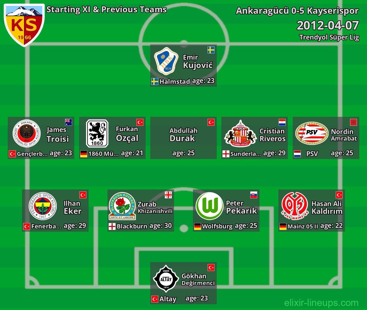 Kayserispor Starting XI & Previous Teams 2012-04-07