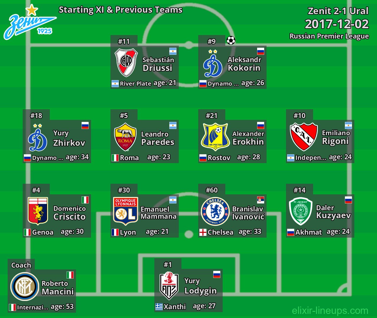 Zenit Starting XI & Previous Teams 2017-12-02