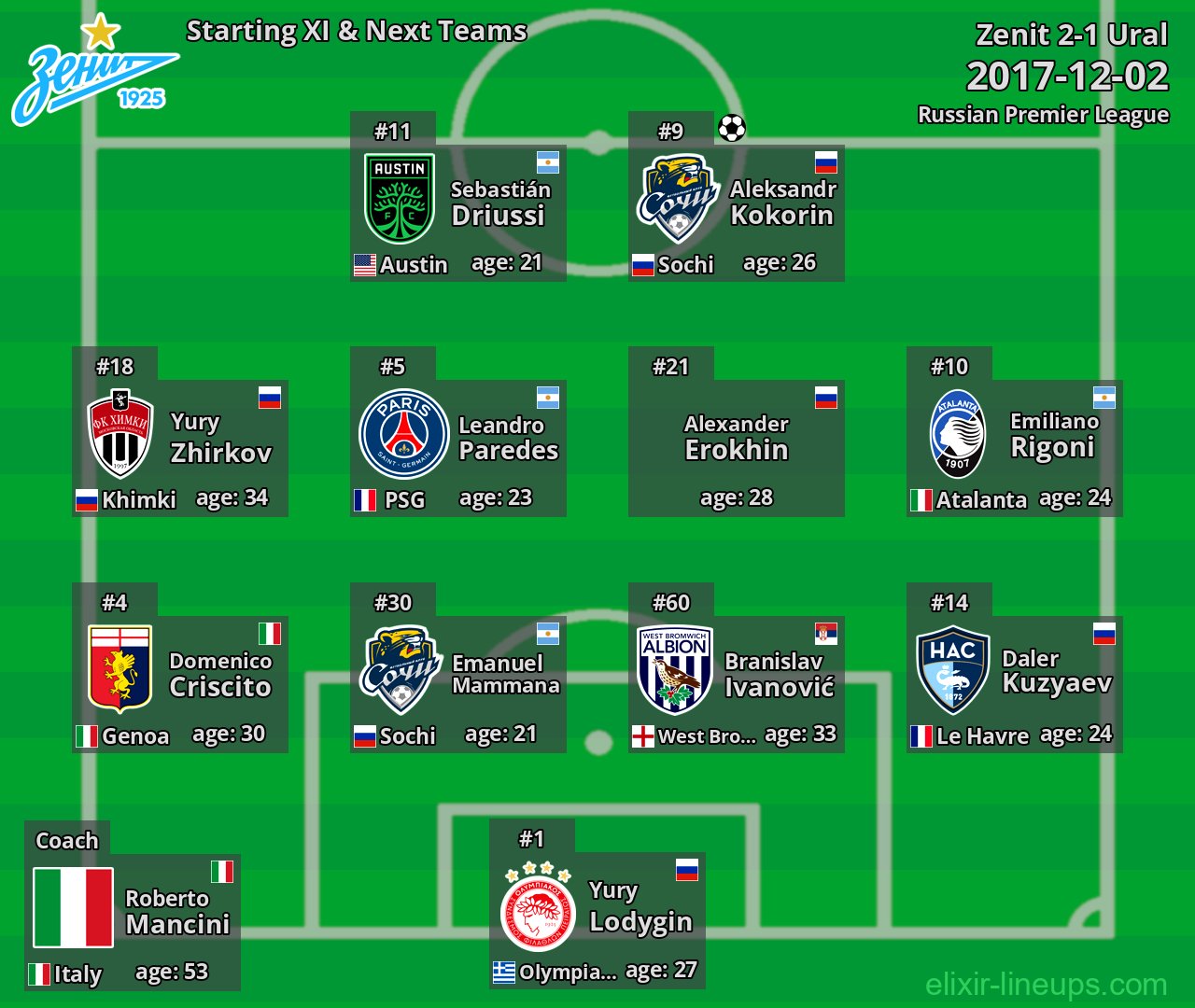 Zenit Starting XI & Next Teams 2017-12-02