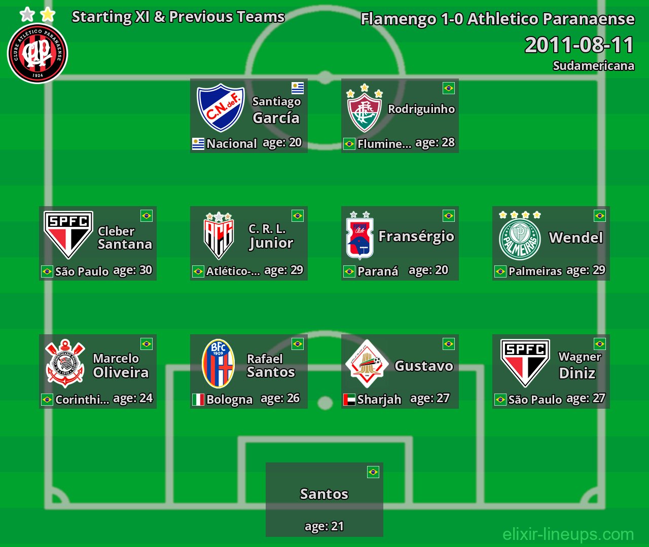 Athletico Paranaense Starting XI & Previous Teams 2011-08-11