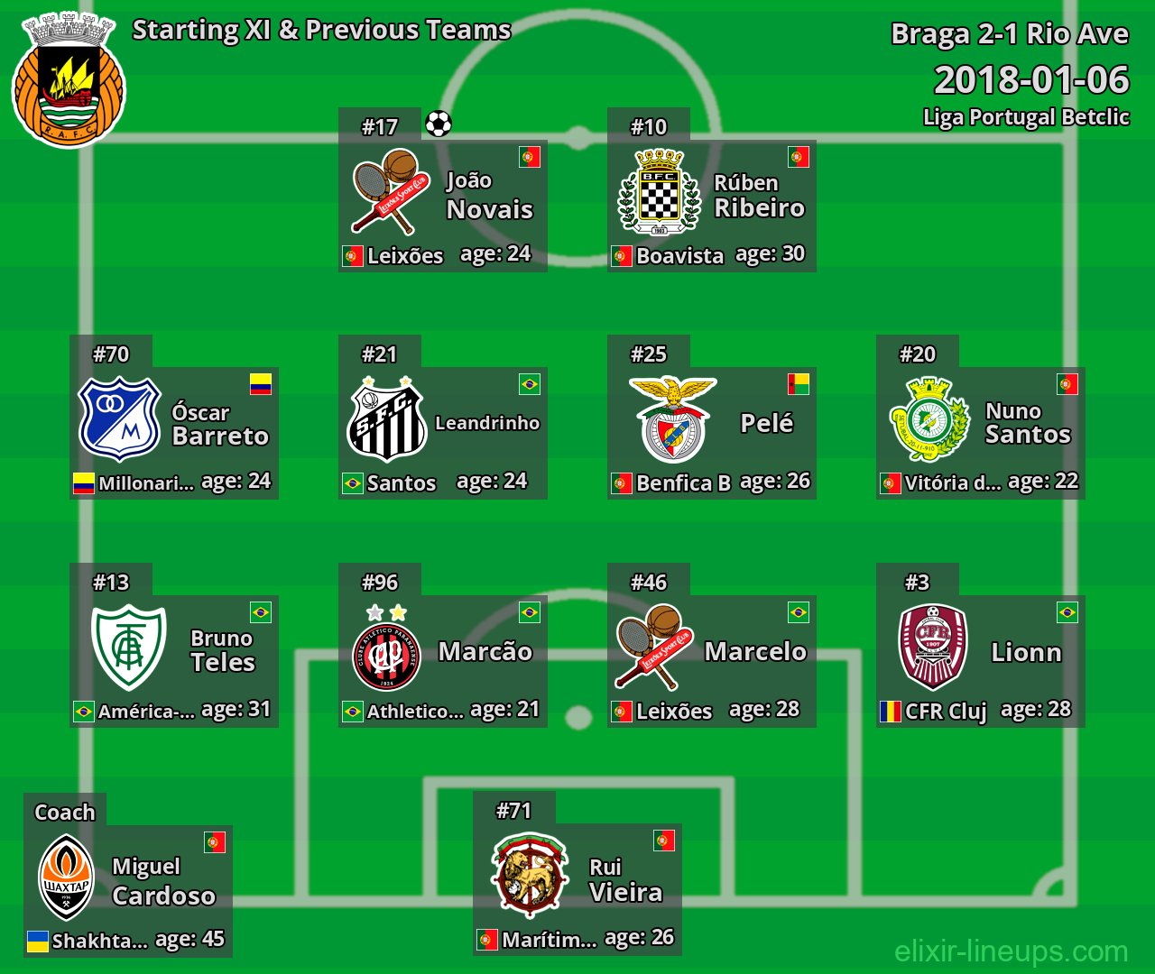 Rio Ave Starting XI & Previous Teams 2018-01-06