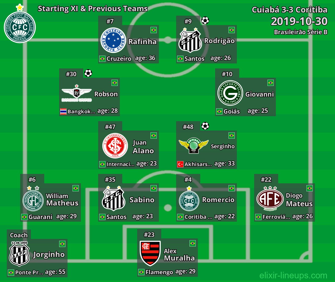 Coritiba Starting XI & Previous Teams 2019-10-30