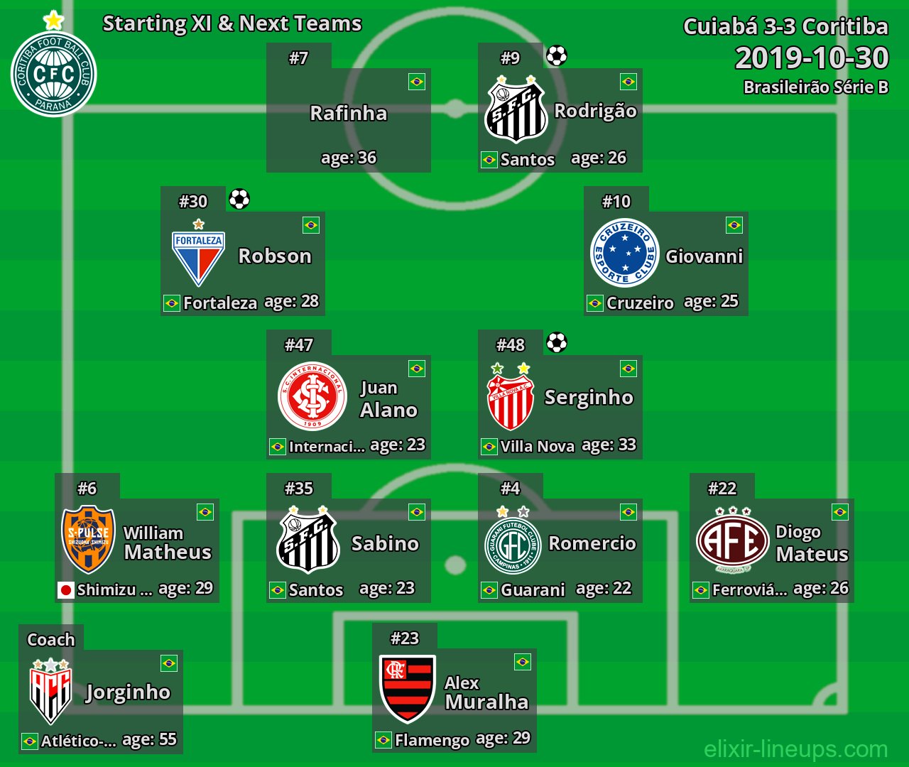 Coritiba Starting XI & Next Teams 2019-10-30