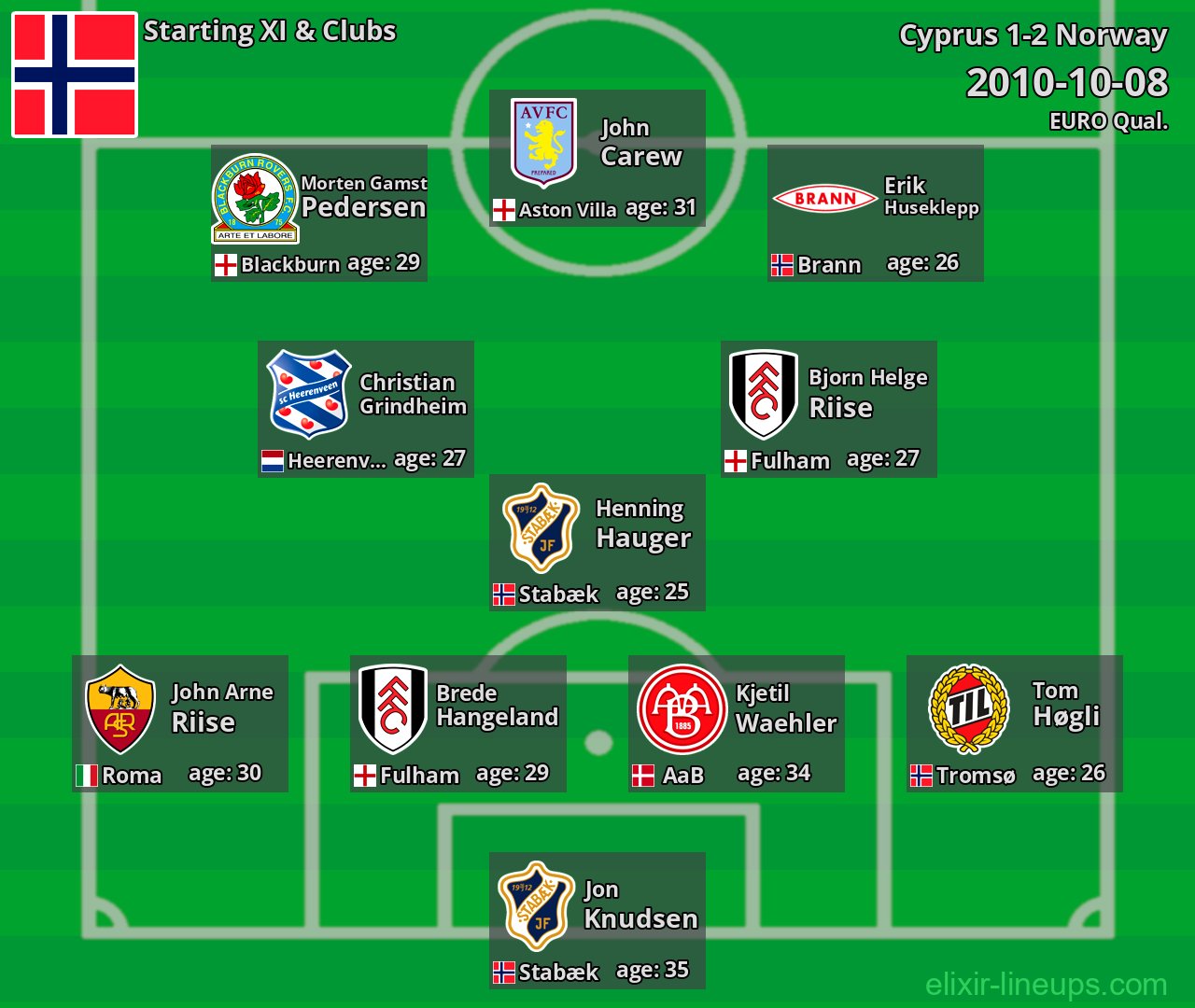 Norway Starting XI 2010-10-08