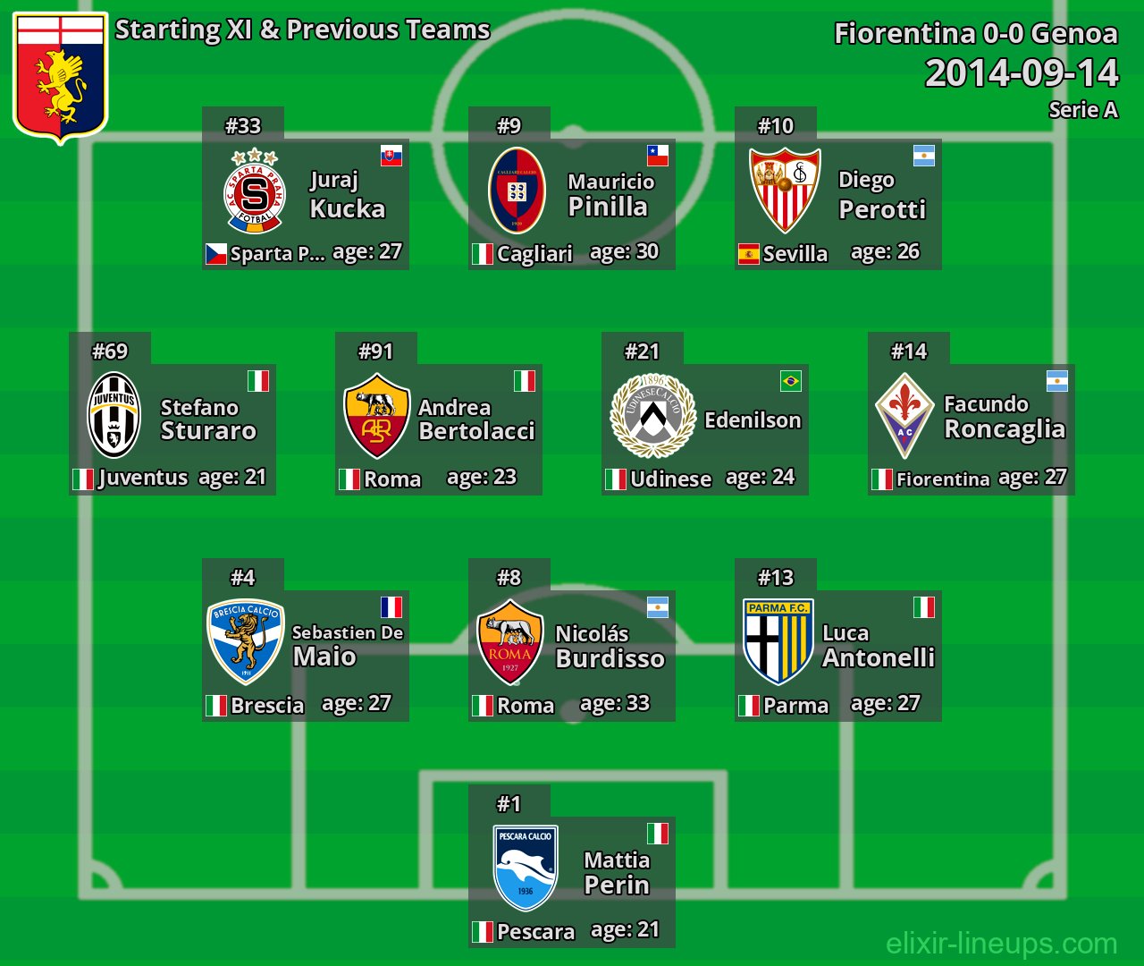 Genoa Starting XI & Previous Teams 2014-09-14