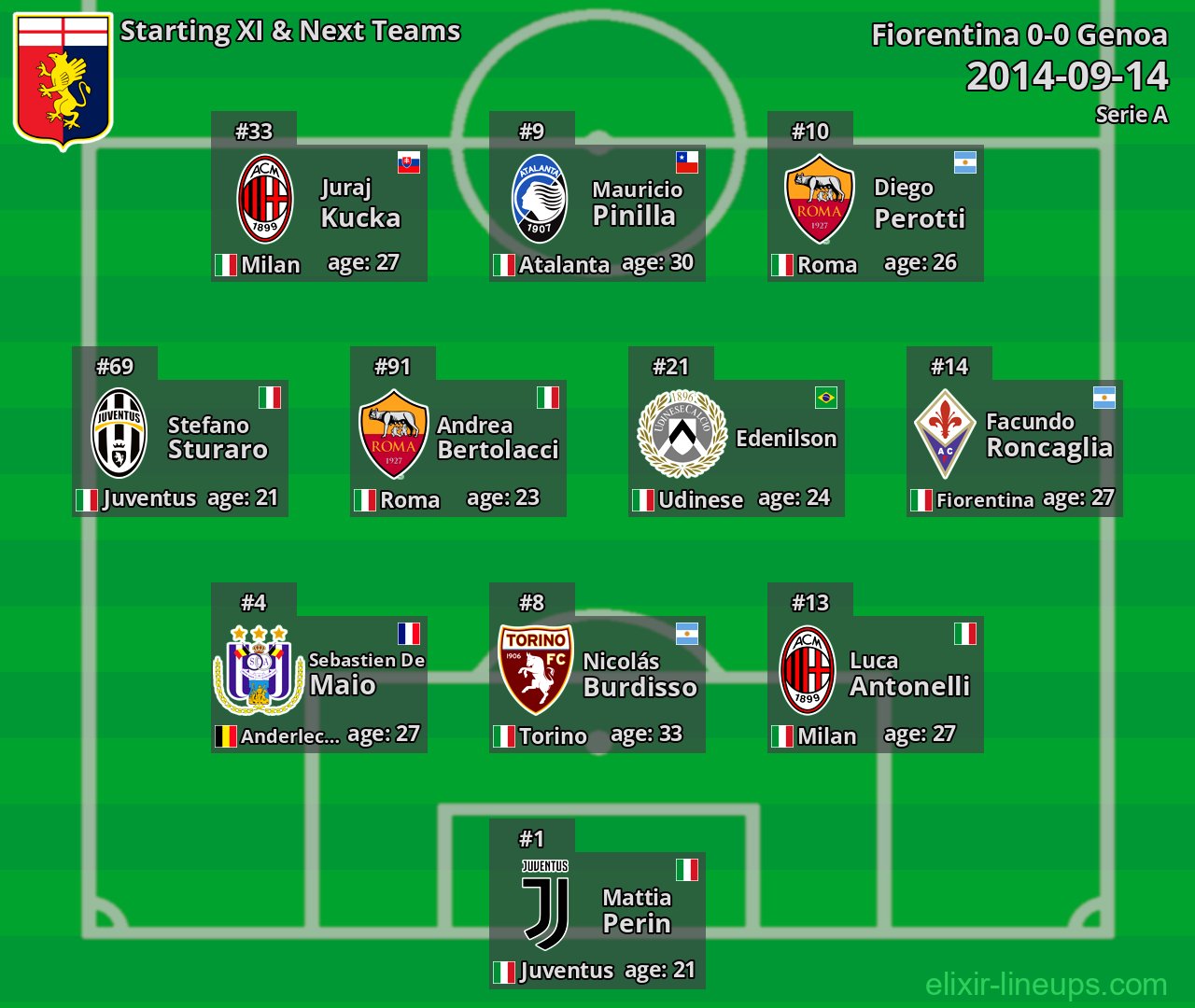 Genoa Starting XI & Next Teams 2014-09-14