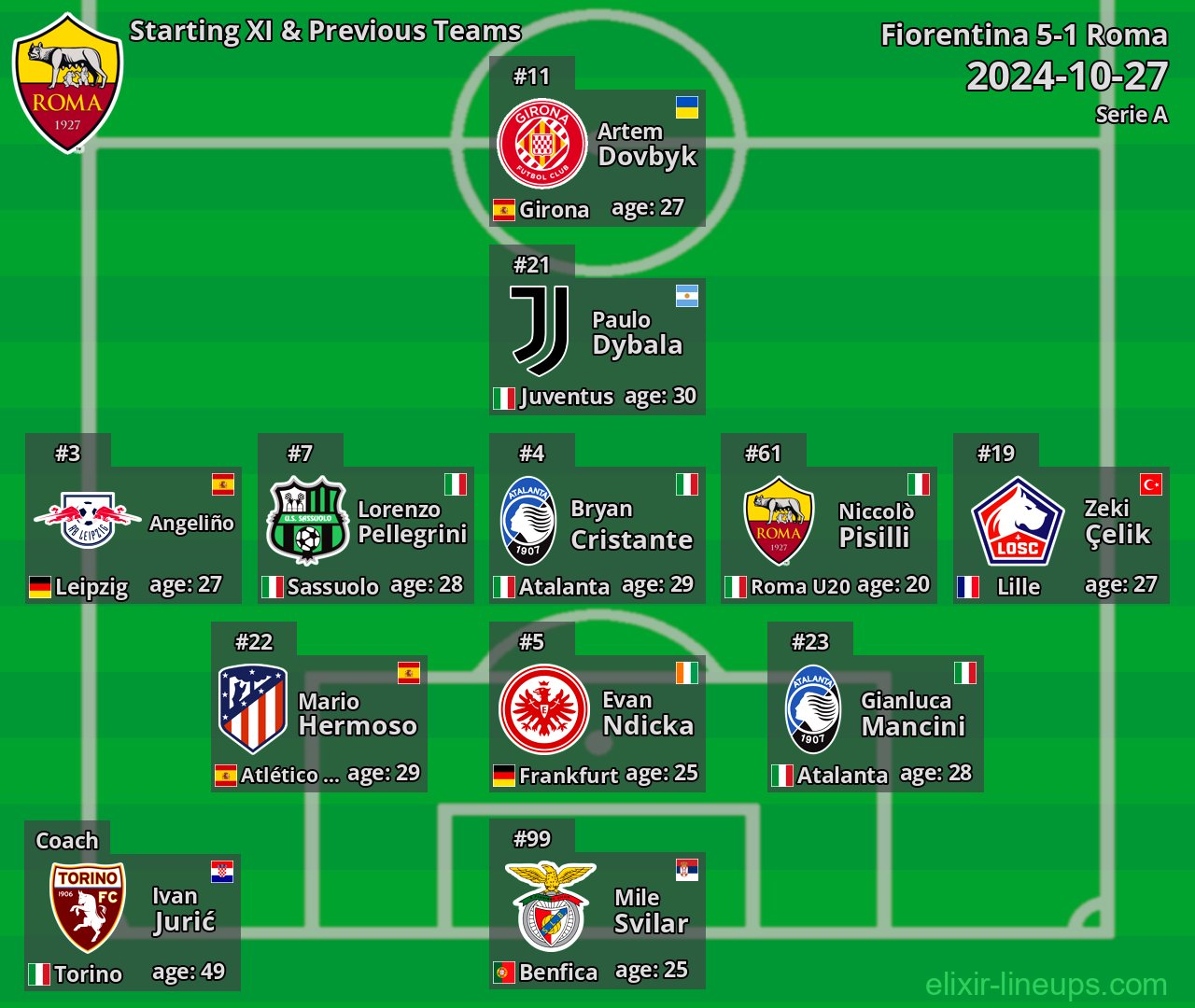 Roma Starting XI & Previous Teams 2024-10-27