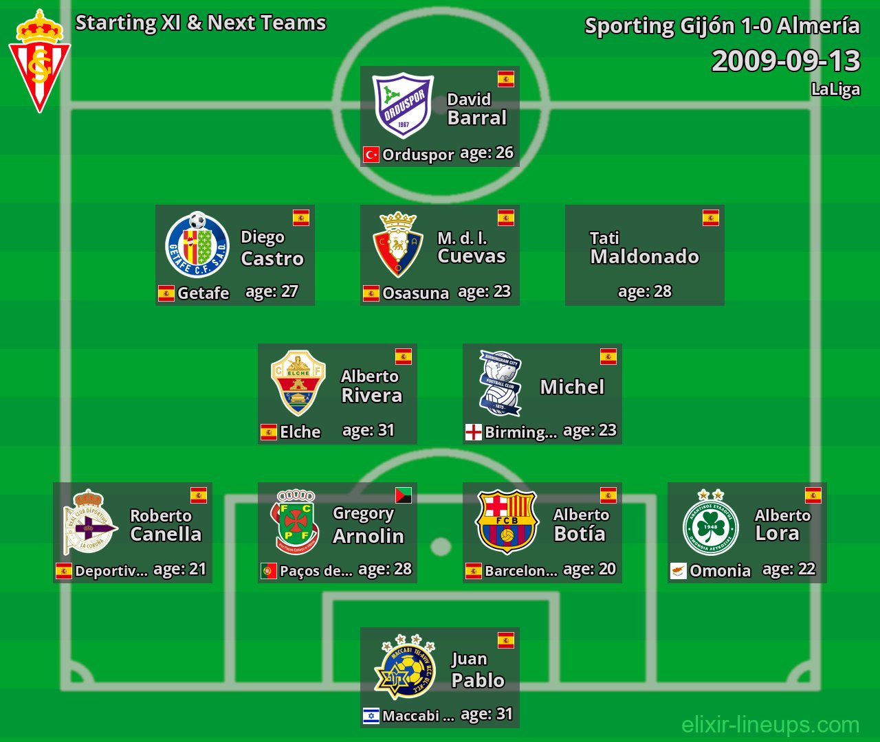 Sporting Gijón Starting XI & Next Teams 2009-09-13