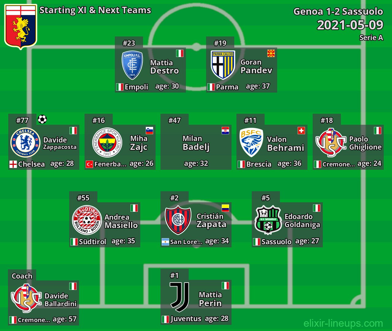 Genoa Starting XI & Next Teams 2021-05-09