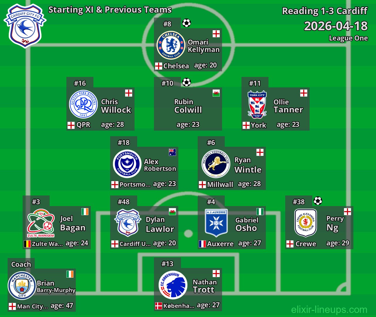 Cardiff Starting XI & Previous Teams 2026-04-18