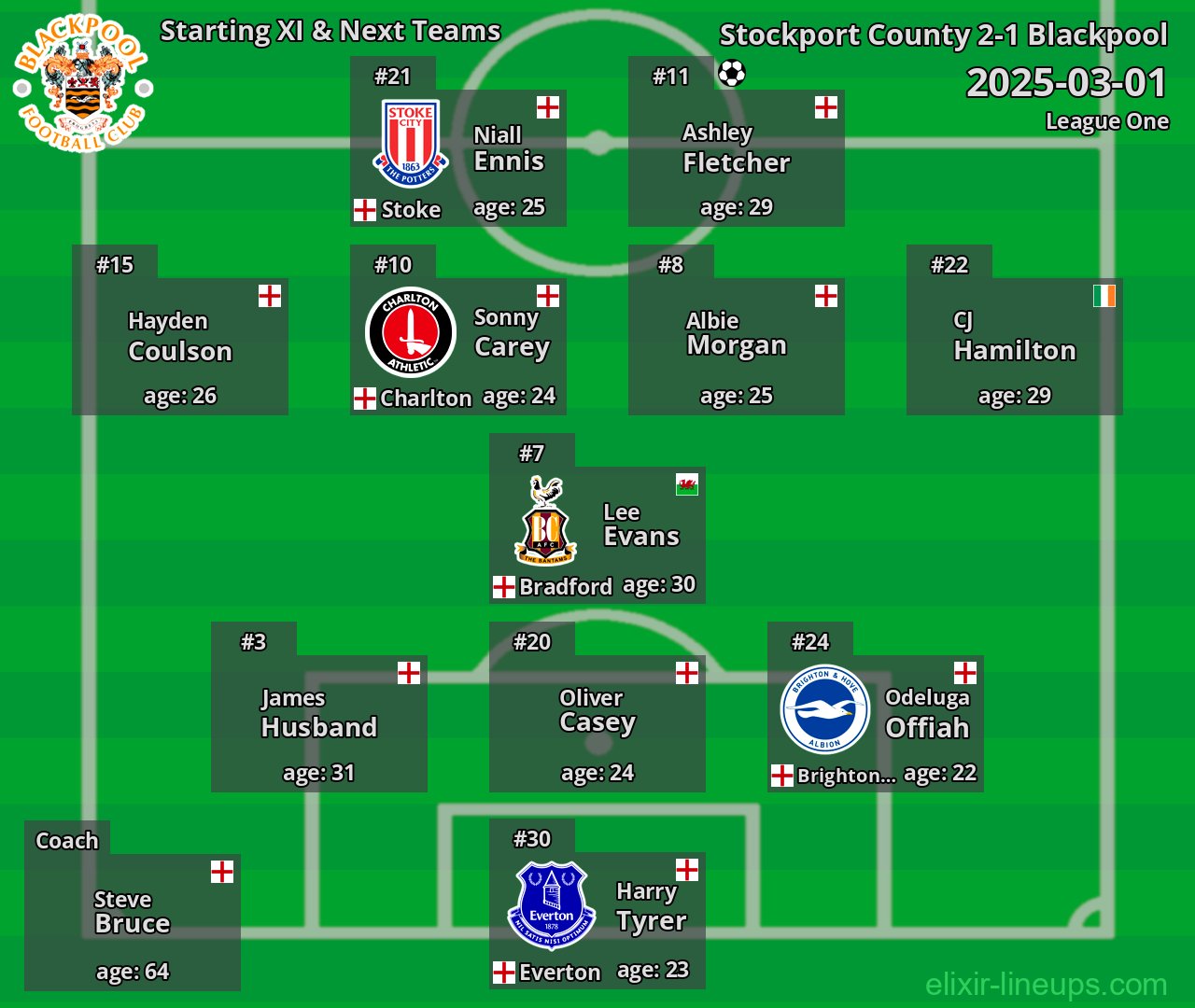 Blackpool Starting XI & Next Teams 2025-03-01
