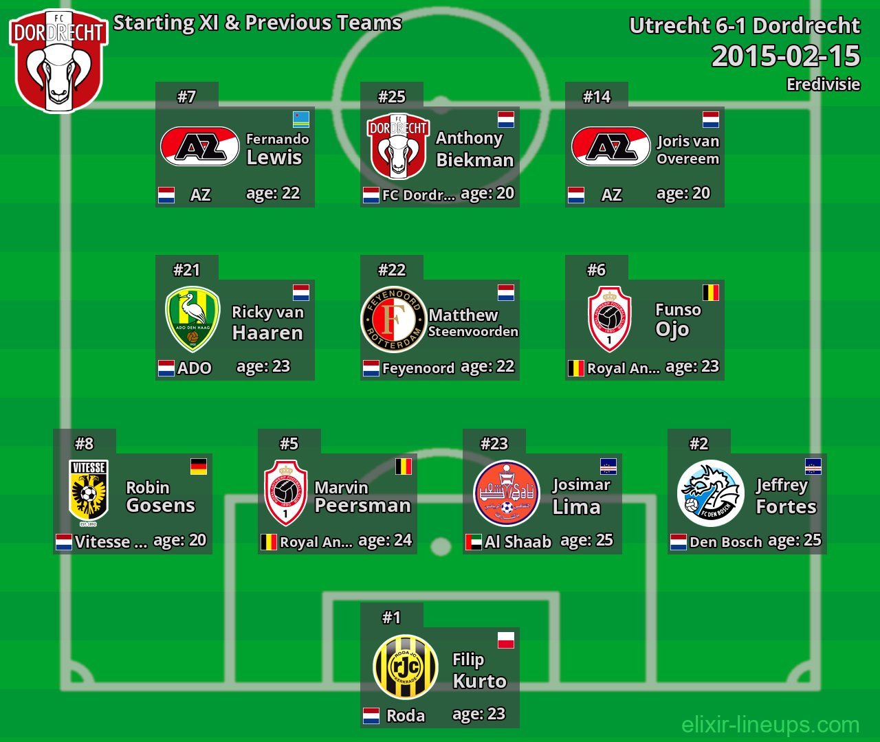 Dordrecht Starting XI & Previous Teams 2015-02-15