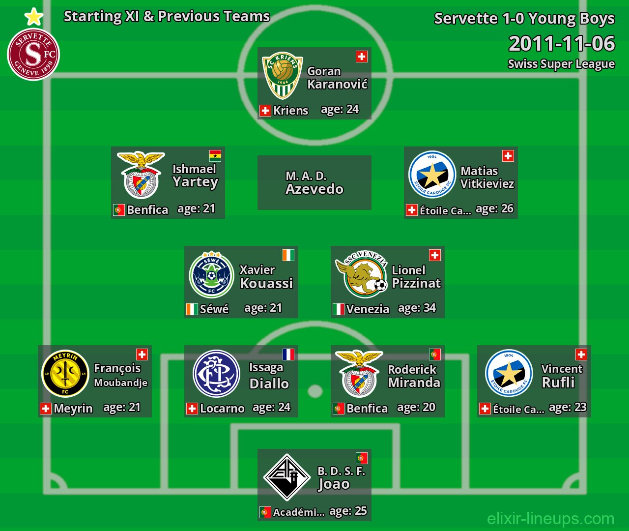 Servette Starting XI & Previous Teams 2011-11-06