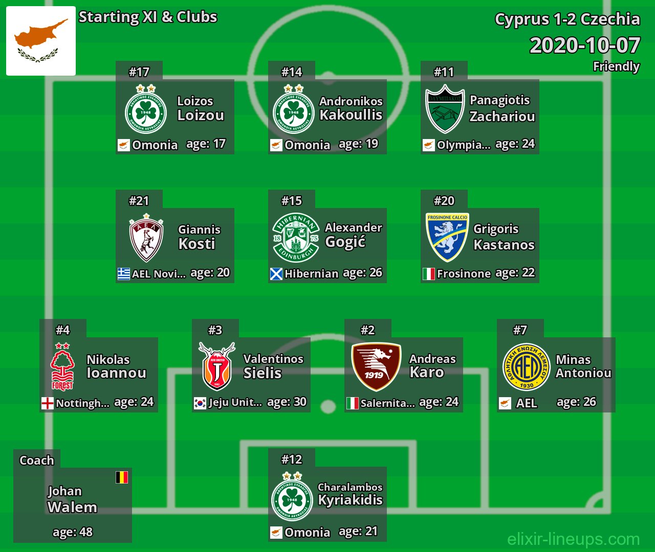 Cyprus Starting XI 2020-10-07