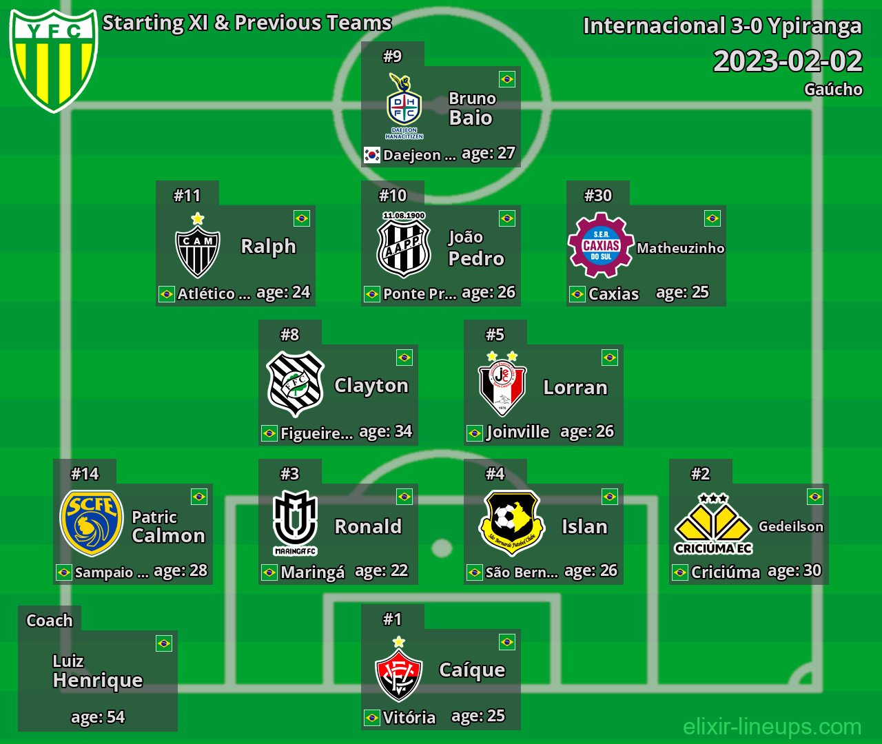 Ypiranga Starting XI & Previous Teams 2023-02-02