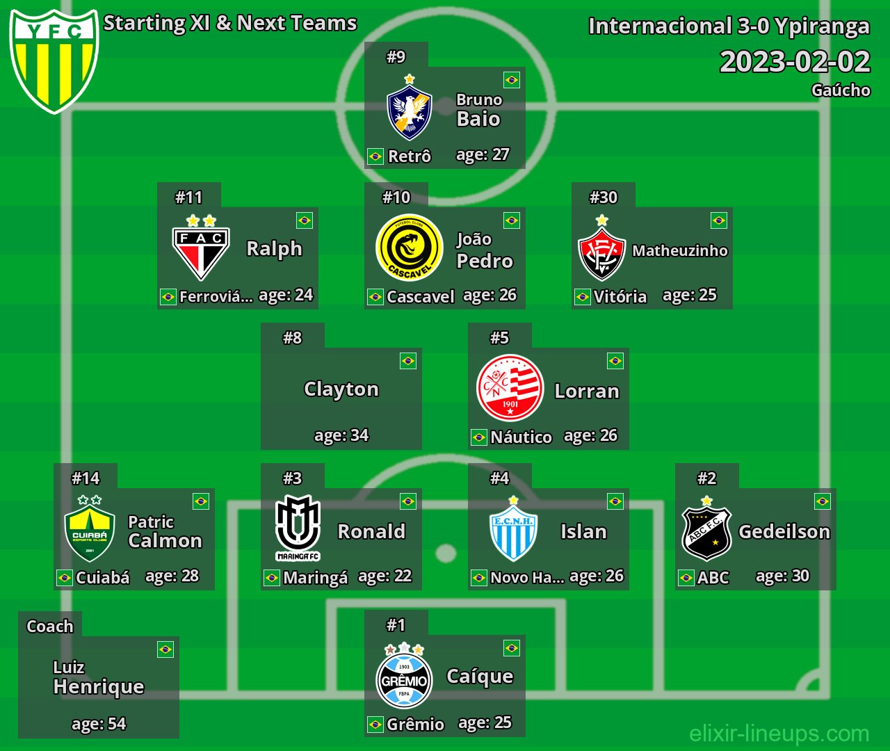 Ypiranga Starting XI & Next Teams 2023-02-02