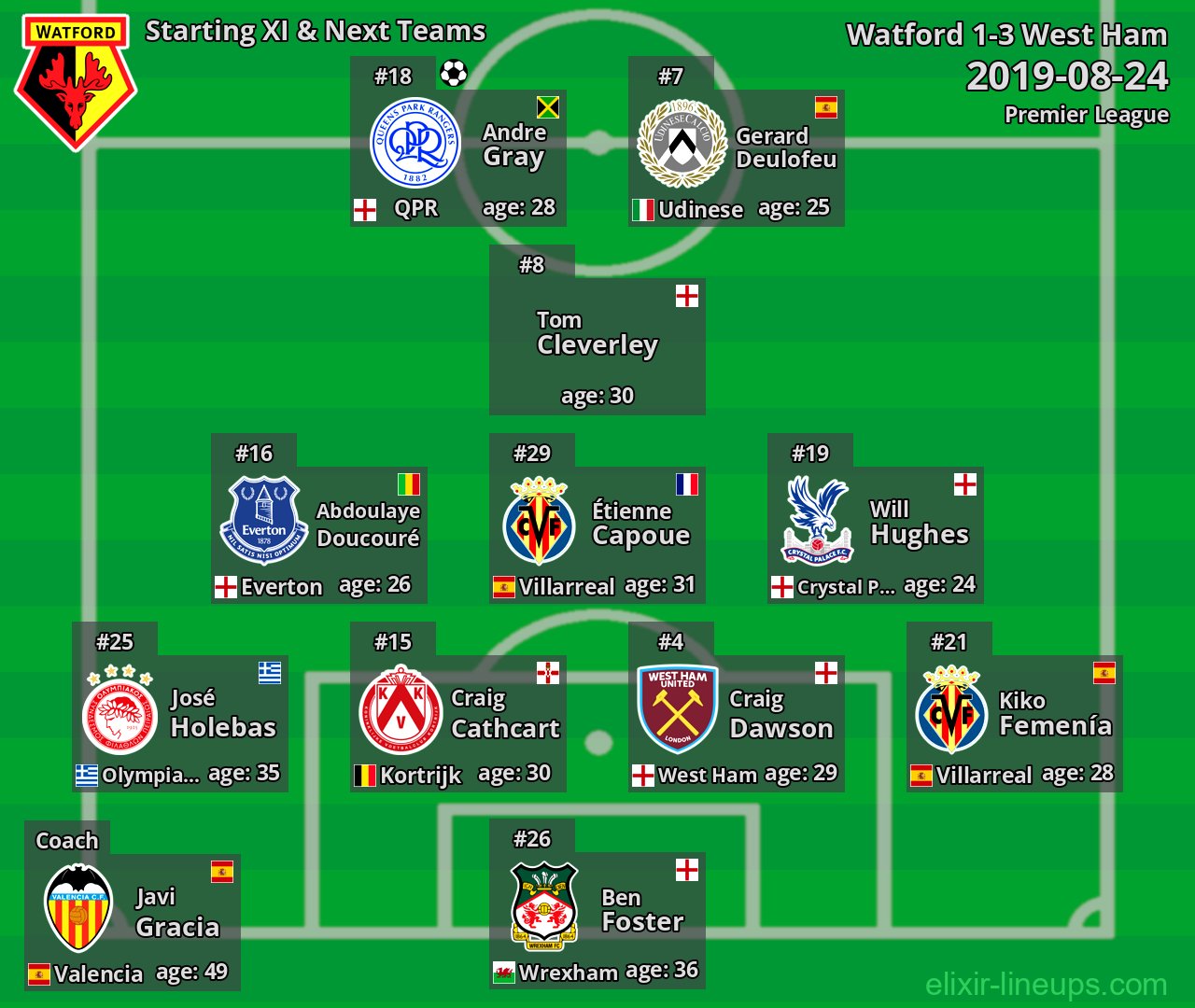 Watford Starting XI & Next Teams 2019-08-24