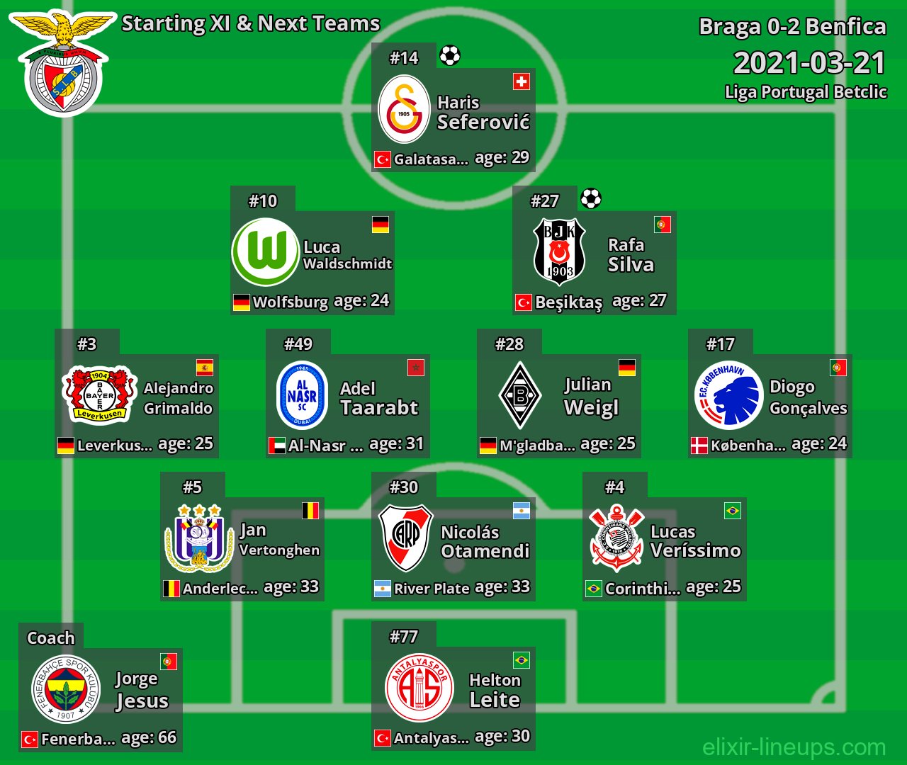 Benfica Starting XI & Next Teams 2021-03-21
