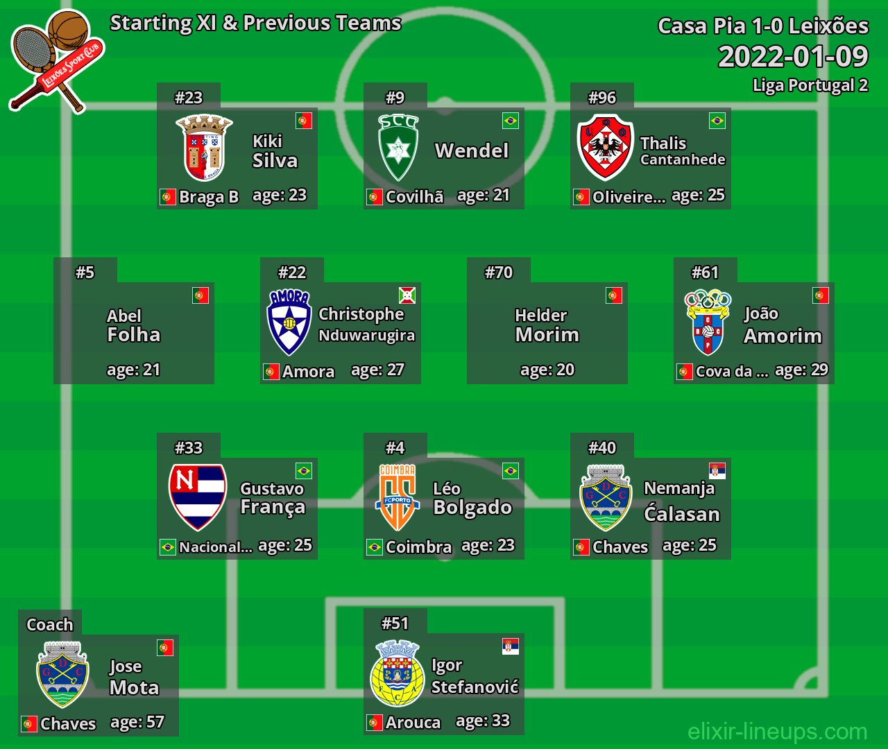 Leixões Starting XI & Previous Teams 2022-01-09