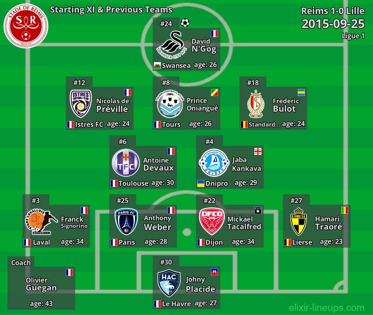 Reims Starting XI & Previous Teams 2015-09-25