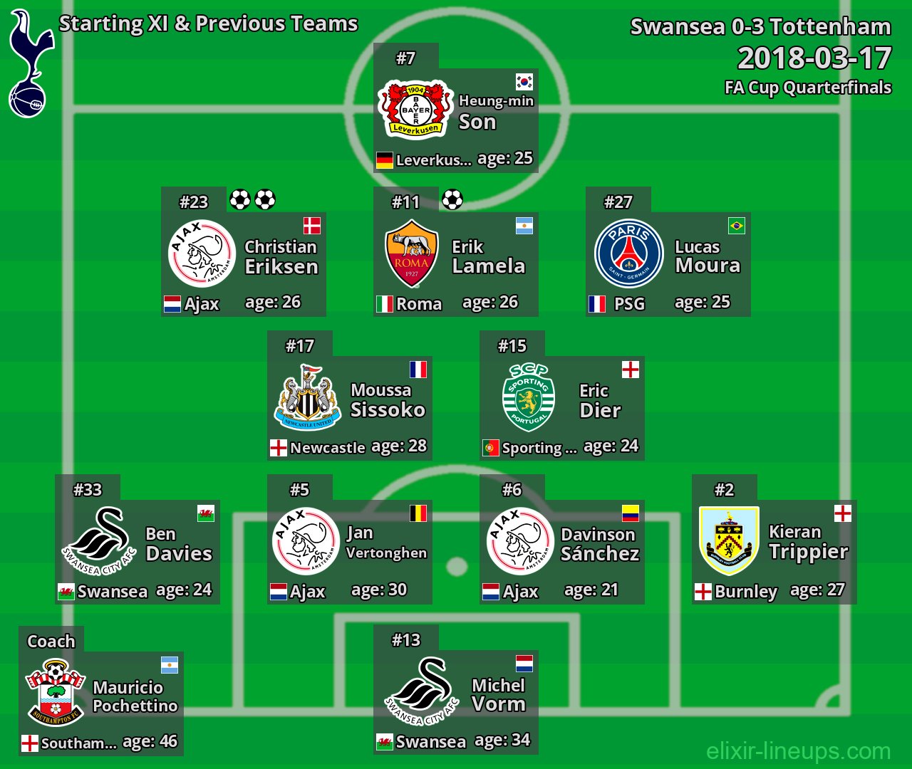 Tottenham Starting XI & Previous Teams 2018-03-17