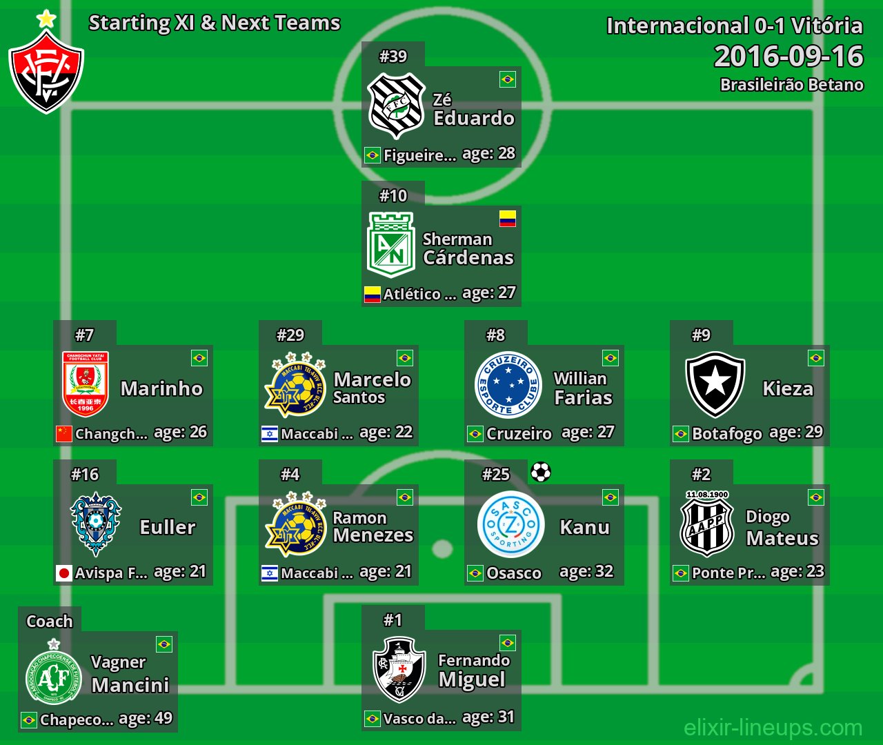 Vitória Starting XI & Next Teams 2016-09-16
