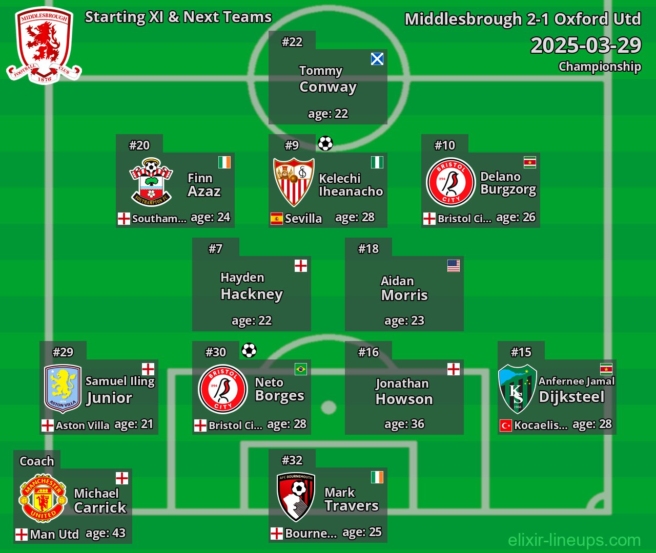 Middlesbrough Starting XI & Next Teams 2025-03-29