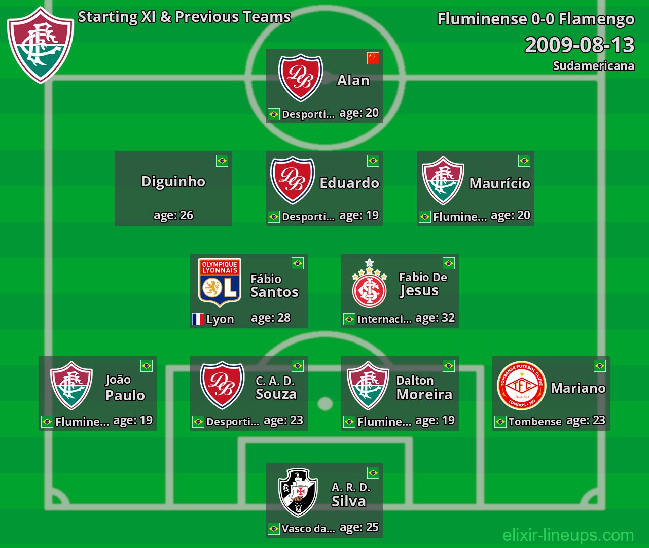 Fluminense Starting XI & Previous Teams 2009-08-13