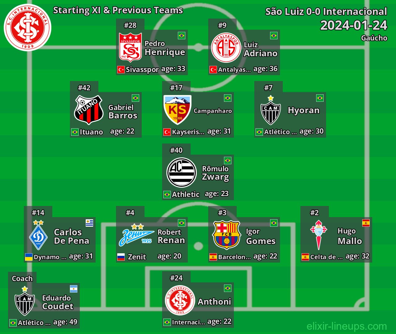 Internacional Starting XI & Previous Teams 2024-01-24