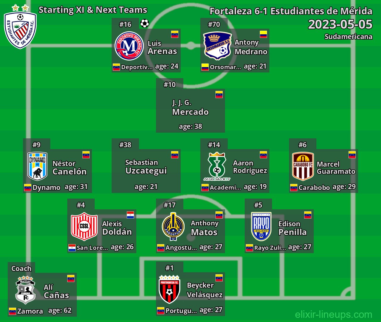 Estudiantes de Mérida Starting XI & Next Teams 2023-05-05