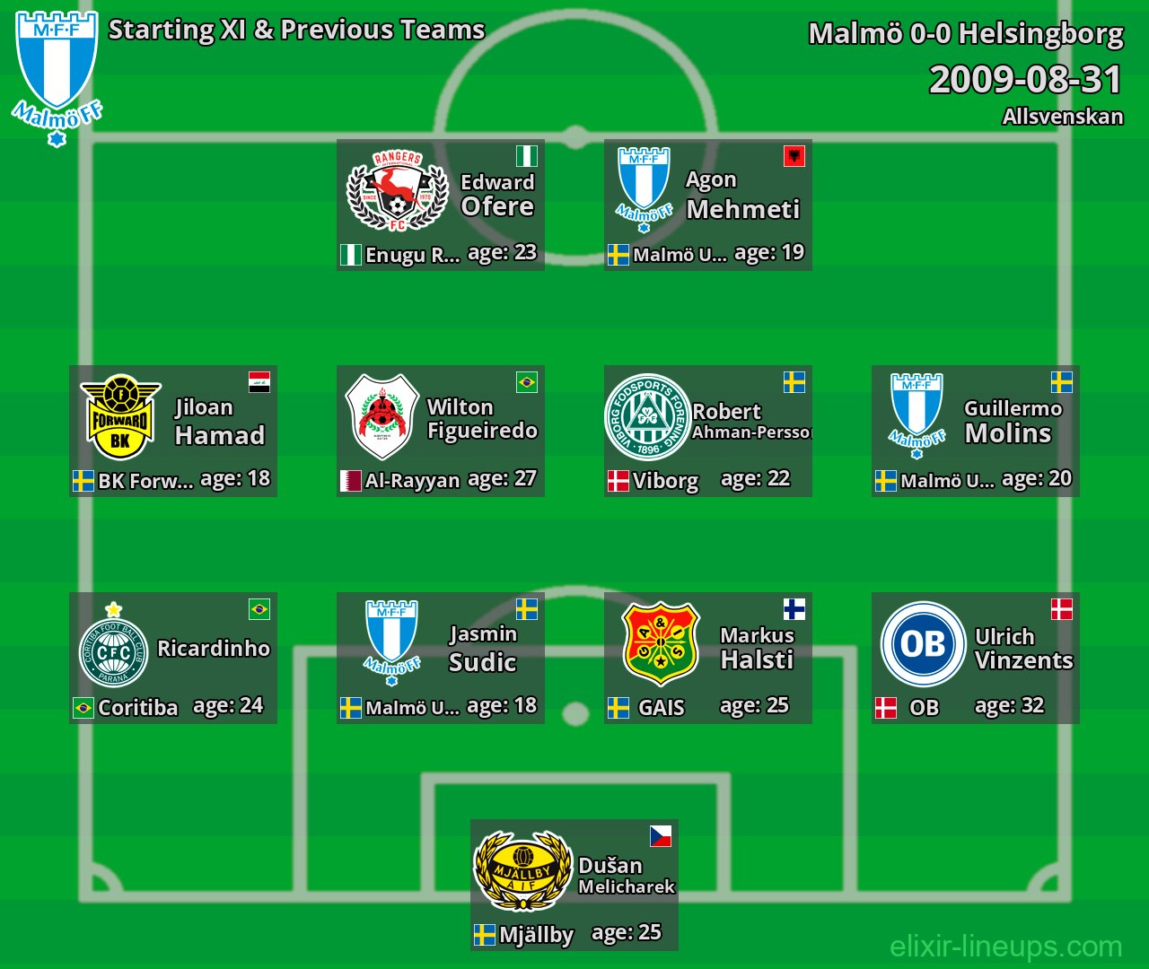 Malmö Starting XI & Previous Teams 2009-08-31