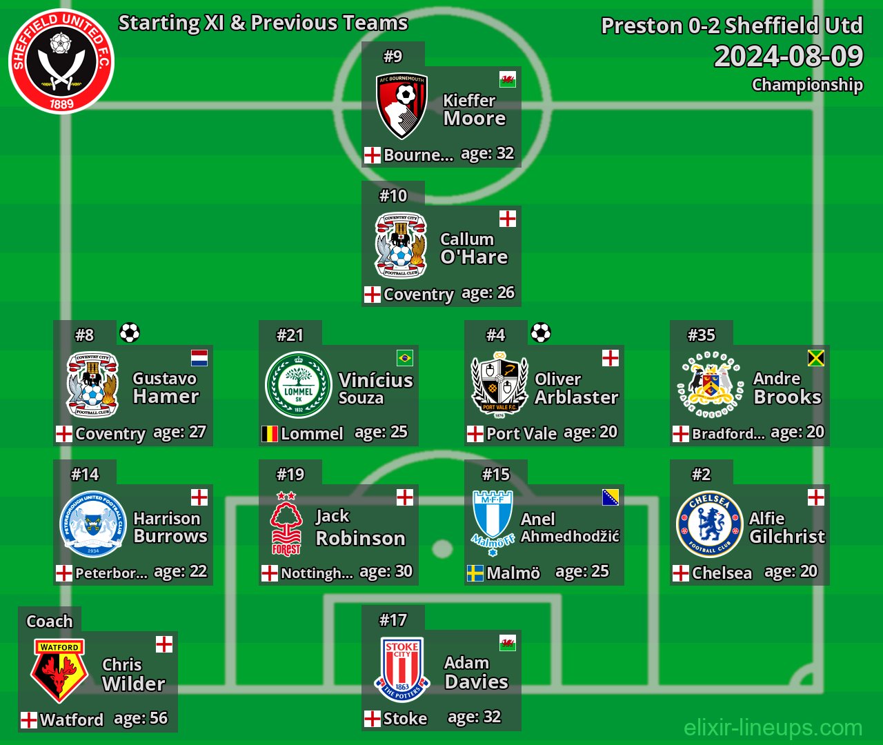 Sheffield Utd Starting XI & Previous Teams 2024-08-09