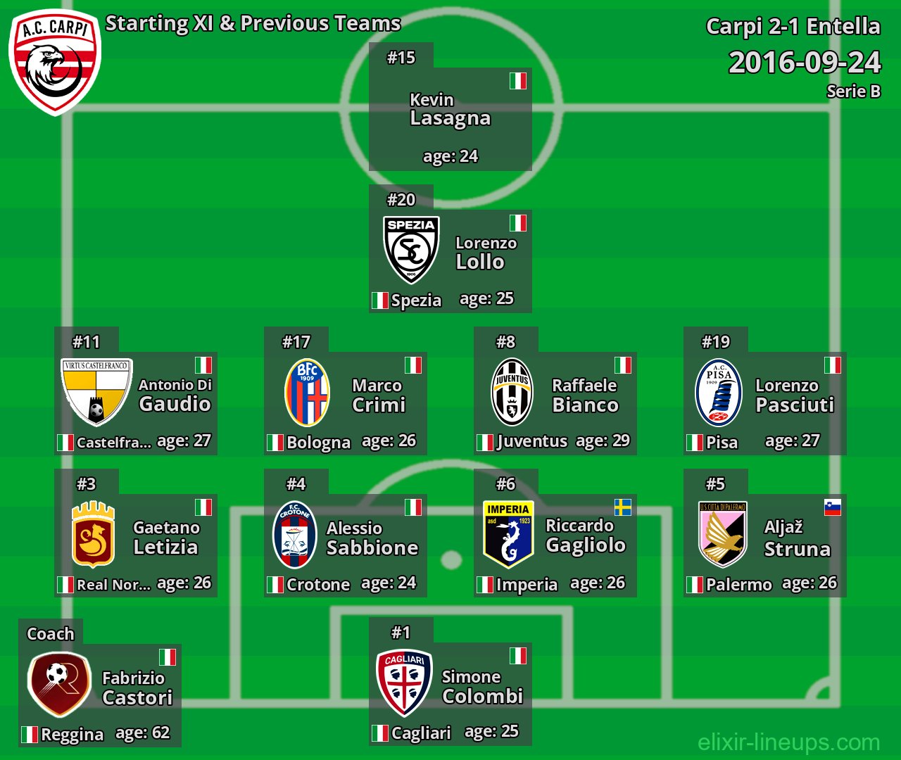 Carpi Starting XI & Previous Teams 2016-09-24