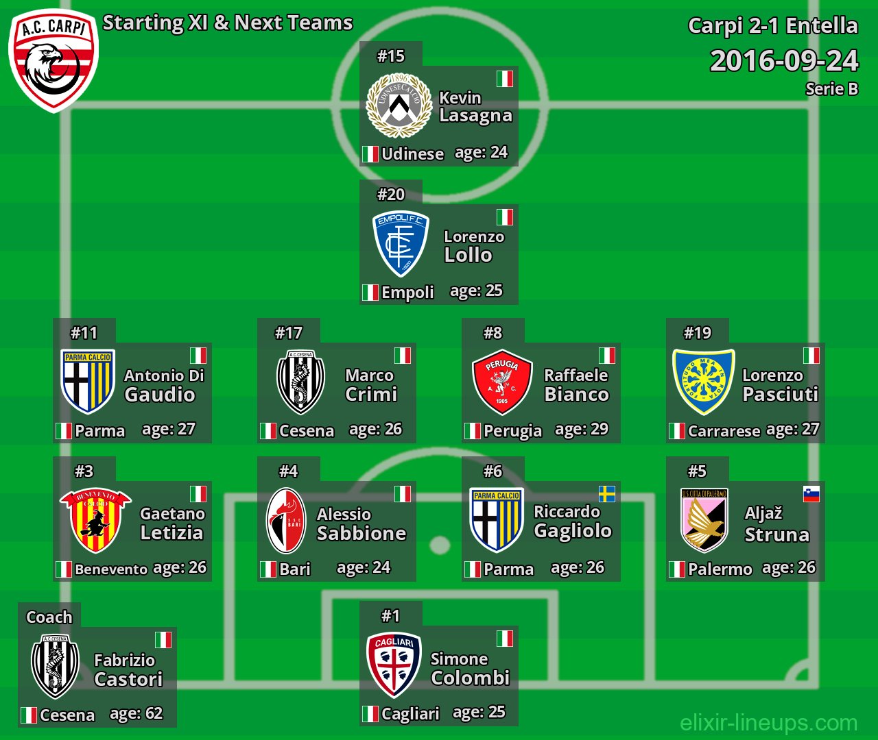 Carpi Starting XI & Next Teams 2016-09-24