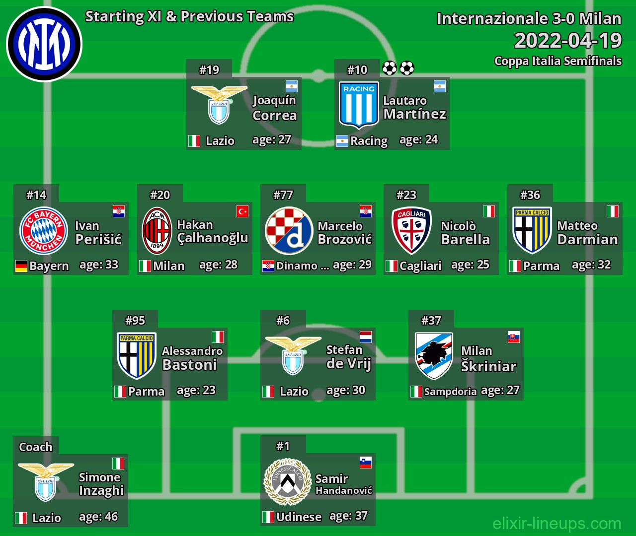 Internazionale Starting XI & Previous Teams 2022-04-19
