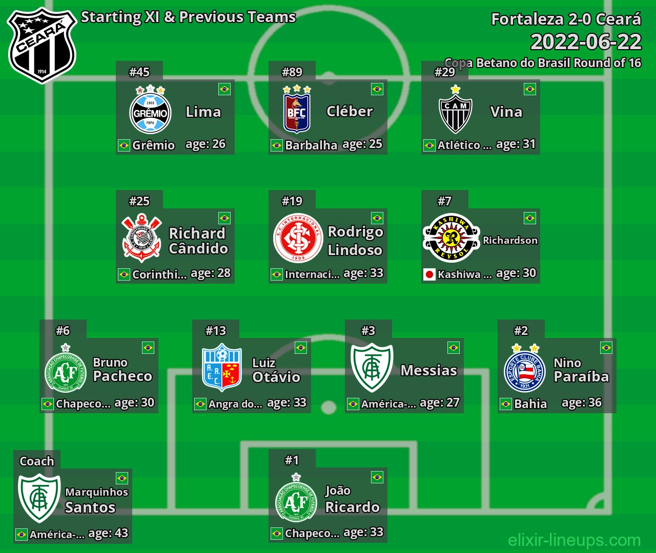 Ceará Starting XI & Previous Teams 2022-06-22