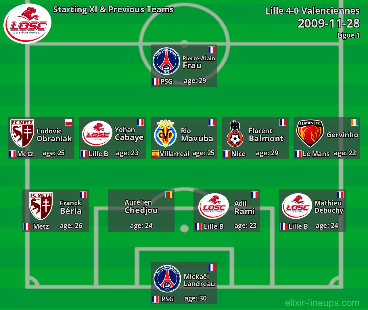 Lille Starting XI & Previous Teams 2009-11-28