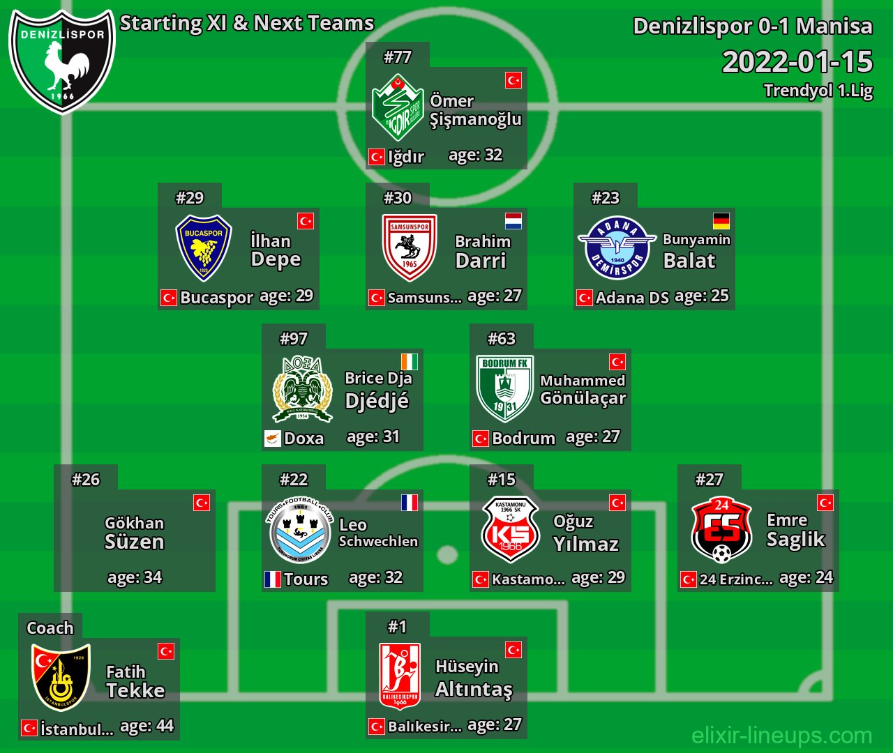 Denizlispor Starting XI & Next Teams 2022-01-15