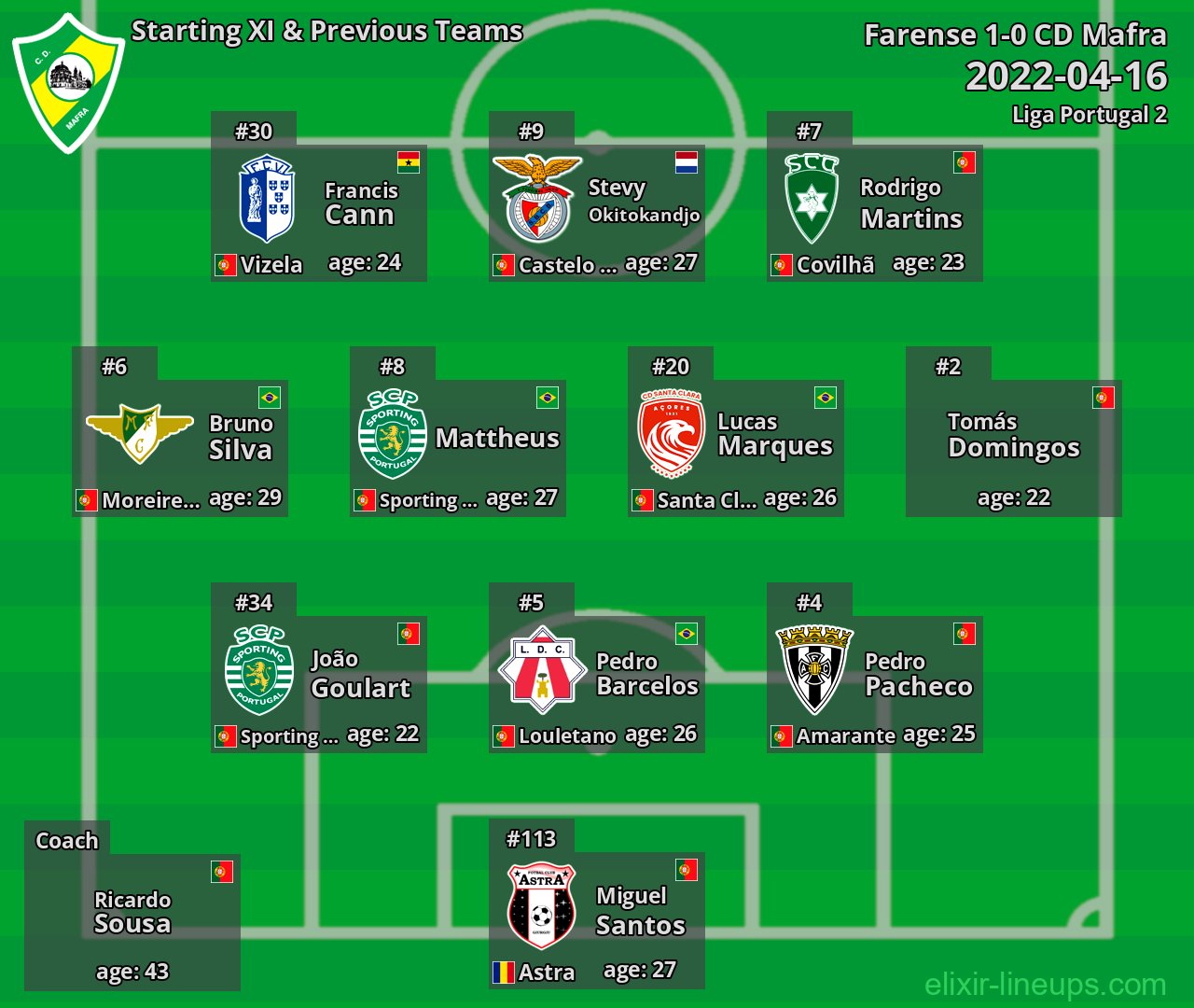 CD Mafra Starting XI & Previous Teams 2022-04-16